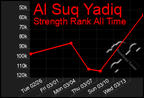 Total Graph of Al Suq Yadiq