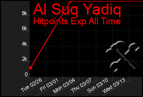 Total Graph of Al Suq Yadiq