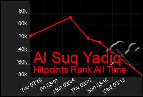 Total Graph of Al Suq Yadiq