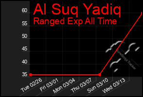 Total Graph of Al Suq Yadiq