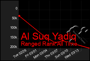 Total Graph of Al Suq Yadiq