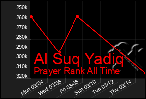 Total Graph of Al Suq Yadiq