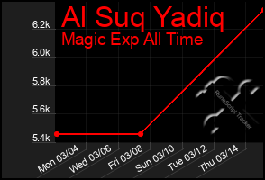 Total Graph of Al Suq Yadiq