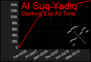 Total Graph of Al Suq Yadiq