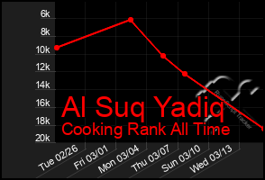 Total Graph of Al Suq Yadiq