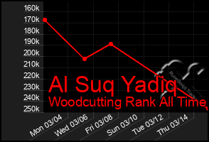 Total Graph of Al Suq Yadiq