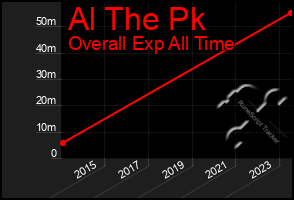 Total Graph of Al The Pk