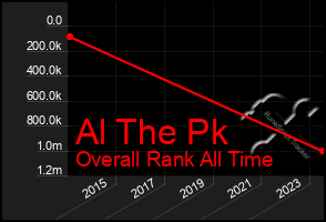 Total Graph of Al The Pk