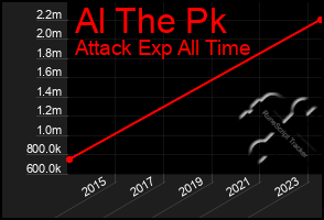 Total Graph of Al The Pk