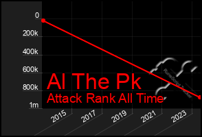 Total Graph of Al The Pk