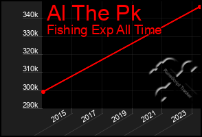 Total Graph of Al The Pk