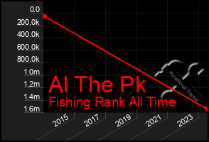 Total Graph of Al The Pk