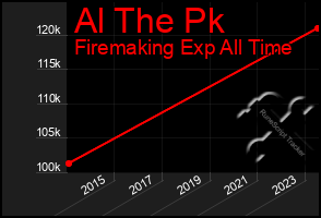 Total Graph of Al The Pk