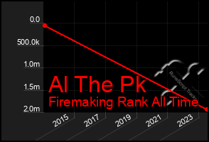 Total Graph of Al The Pk