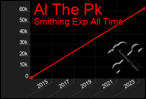 Total Graph of Al The Pk