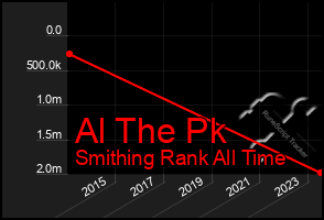 Total Graph of Al The Pk