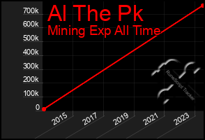 Total Graph of Al The Pk