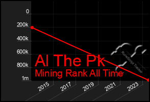 Total Graph of Al The Pk