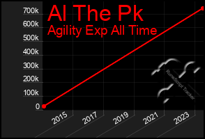 Total Graph of Al The Pk