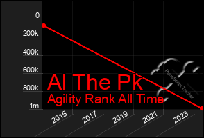 Total Graph of Al The Pk