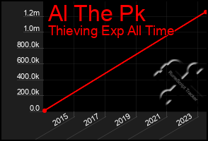 Total Graph of Al The Pk