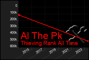 Total Graph of Al The Pk