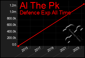 Total Graph of Al The Pk