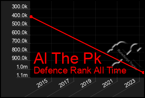 Total Graph of Al The Pk