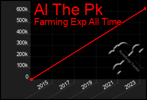 Total Graph of Al The Pk