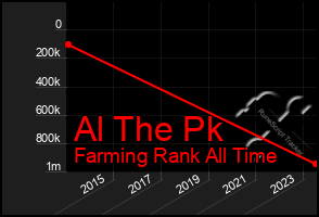 Total Graph of Al The Pk