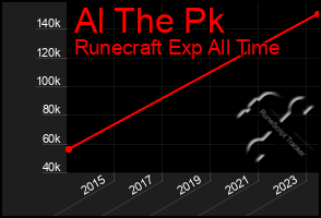 Total Graph of Al The Pk