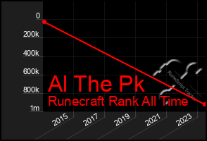 Total Graph of Al The Pk