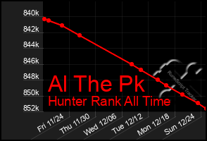 Total Graph of Al The Pk