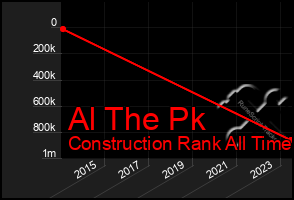 Total Graph of Al The Pk