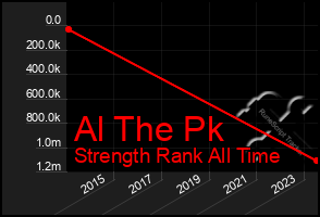 Total Graph of Al The Pk