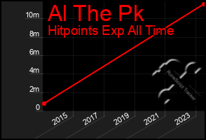 Total Graph of Al The Pk