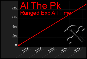 Total Graph of Al The Pk