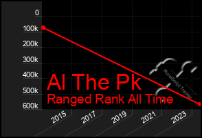 Total Graph of Al The Pk