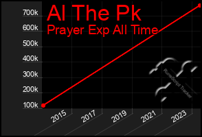 Total Graph of Al The Pk