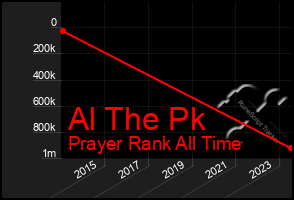 Total Graph of Al The Pk