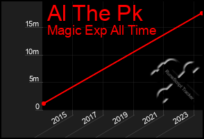 Total Graph of Al The Pk