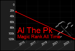 Total Graph of Al The Pk