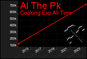 Total Graph of Al The Pk