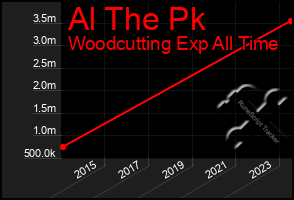 Total Graph of Al The Pk