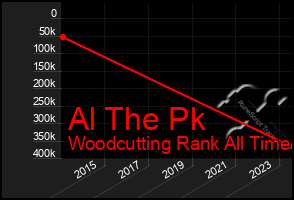 Total Graph of Al The Pk