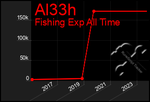 Total Graph of Al33h