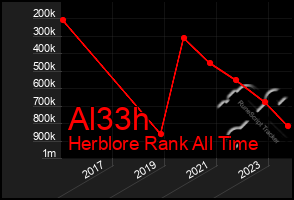 Total Graph of Al33h