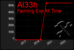 Total Graph of Al33h