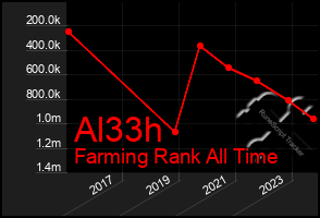 Total Graph of Al33h