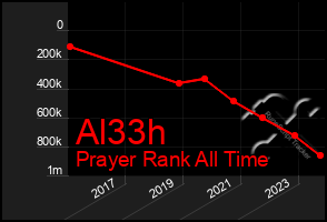 Total Graph of Al33h